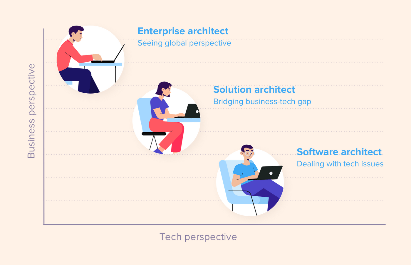 Data Architect Responsibilities